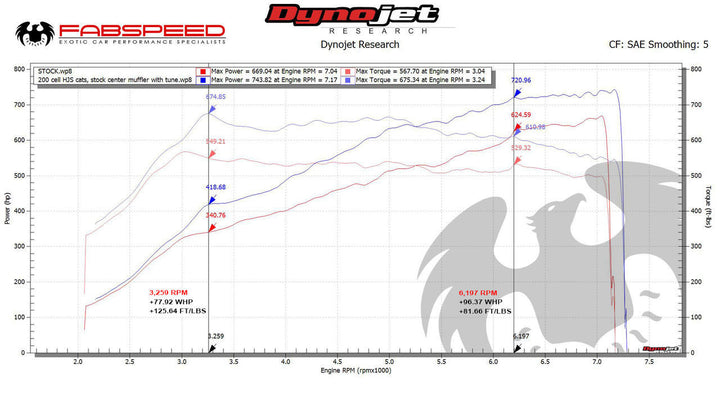 Fabspeed Porsche 991.2 GT2 RS Valvetronic Sport Cats (2018+)