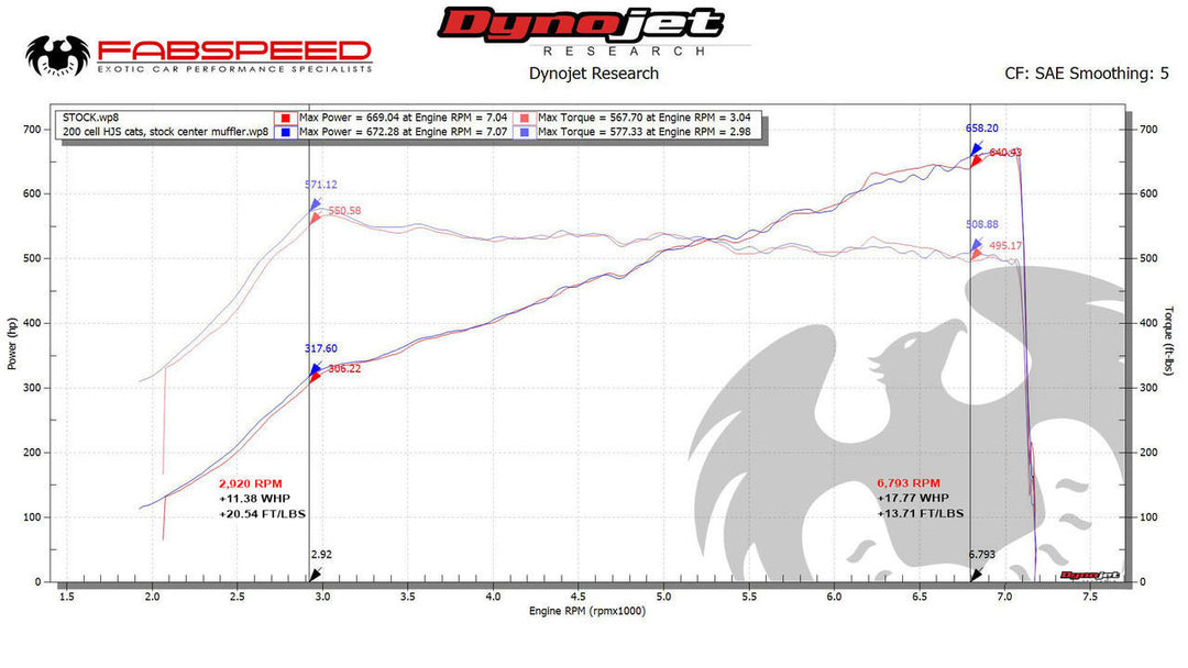 Fabspeed Porsche 991.2 GT2 RS Valvetronic Sport Cats (2018+)