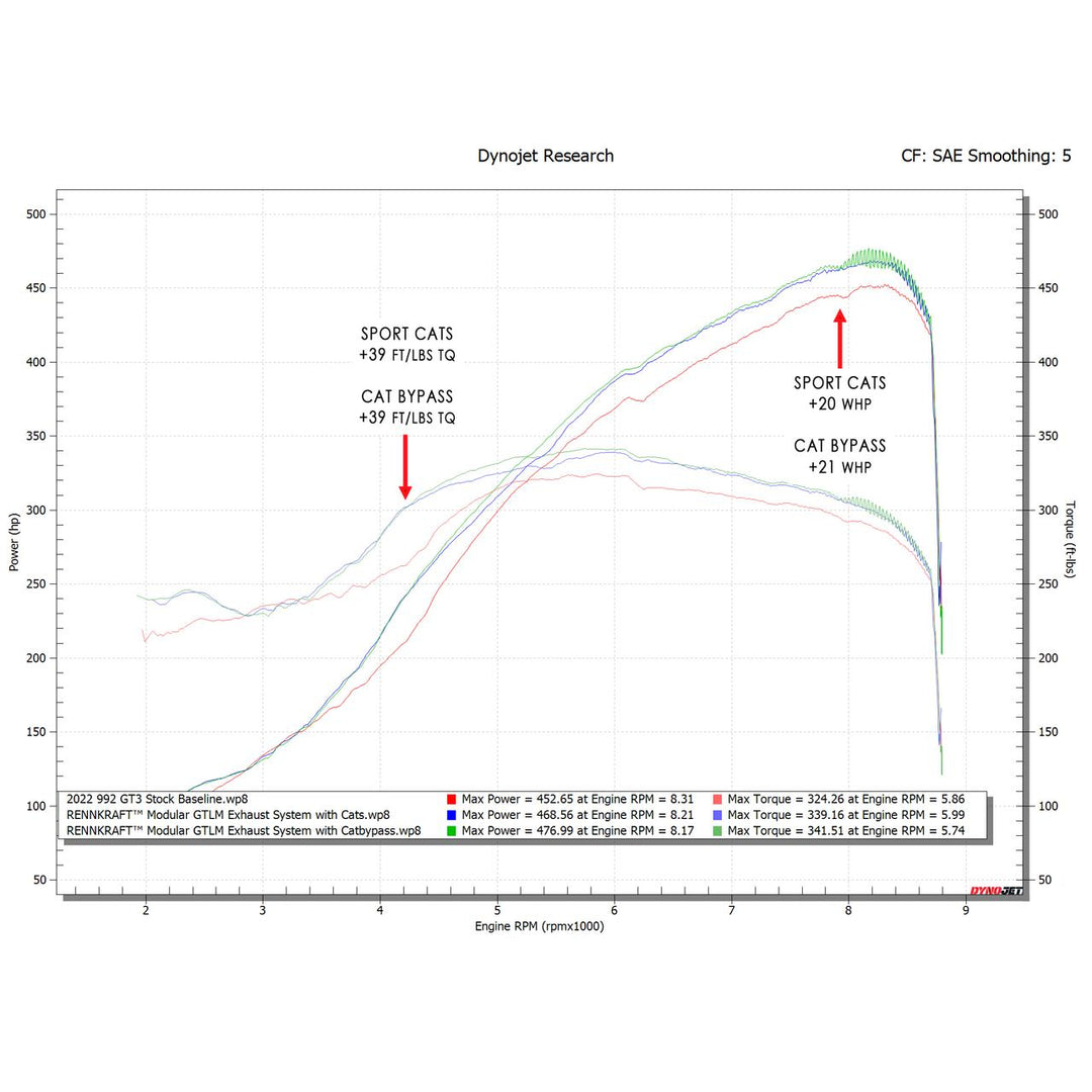Fabspeed Porsche 992 GT3 / GT3 RS RENNKRAFT® Modular GTLM Exhaust Package (2022+)