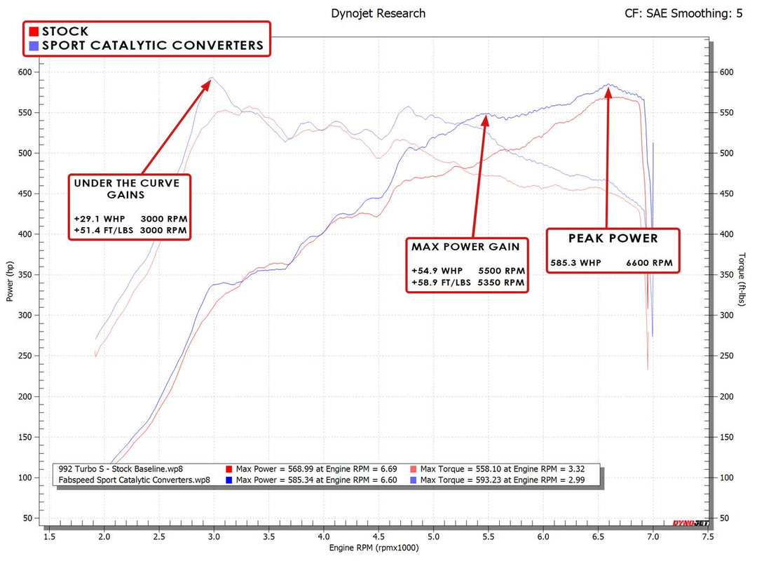 Fabspeed Porsche 992 Twin Turbo / Twin Turbo S Sport Catalytic Converters (2021+)