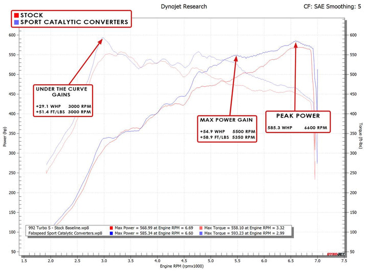 Fabspeed Porsche 992 Twin Turbo / Twin Turbo S Sport Catalytic Converters (2021+)