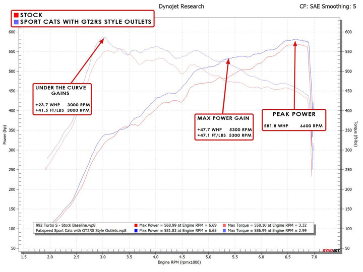Fabspeed Porsche 992 Twin Turbo / Twin Turbo S Sport Catalytic Converters with GT2RS Style Outlets (2021+)