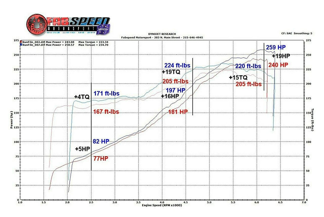 Fabspeed Porsche 993 Carrera Sport Cat X-Pipe (1994-1998)