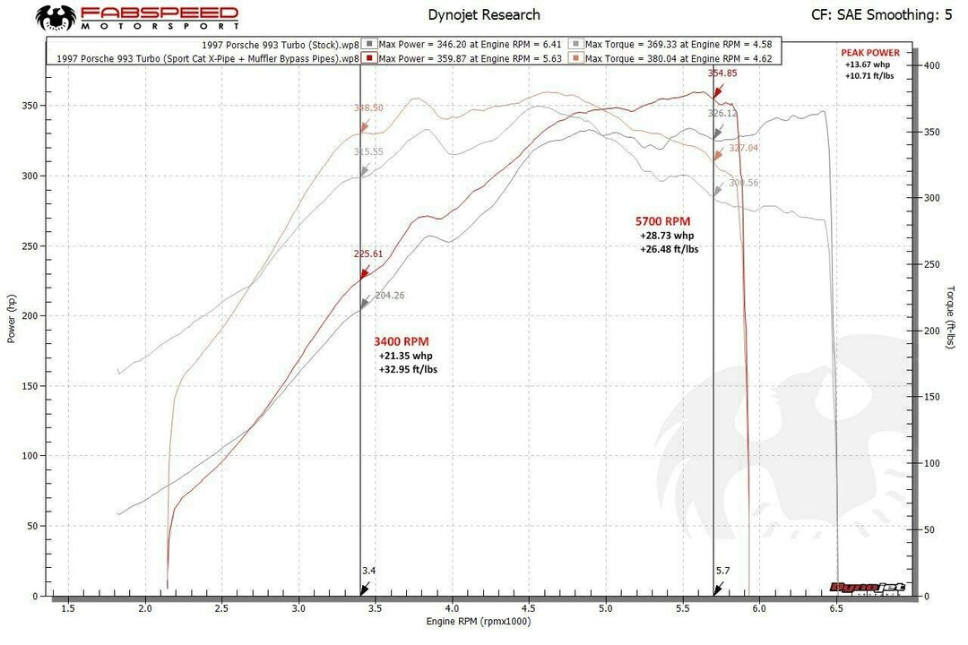 Fabspeed Porsche 993 Twin Turbo Muffler Bypass Pipes with tips (1995-1998)