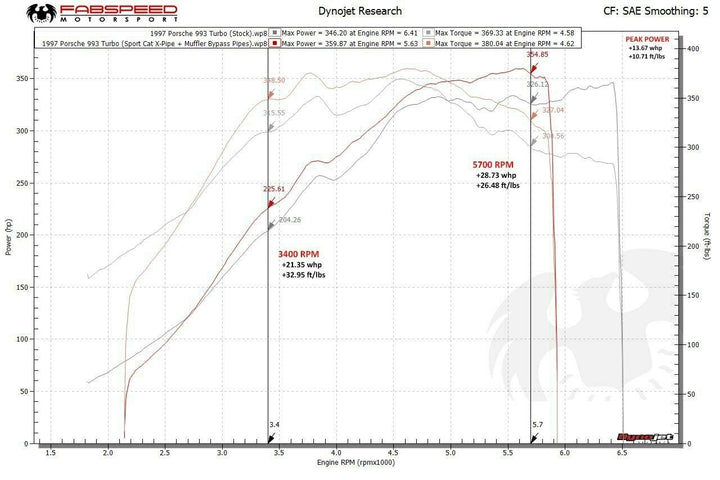 Fabspeed Porsche 993 Twin Turbo Muffler Bypass Pipes with tips (1995-1998)