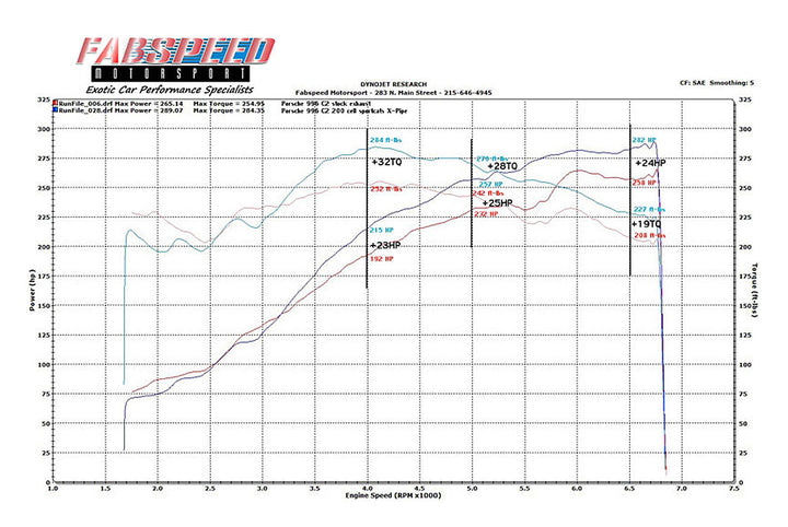 Fabspeed Porsche 996 Carrera Sport Catalytic Converter X-Pipe (1999-2004)
