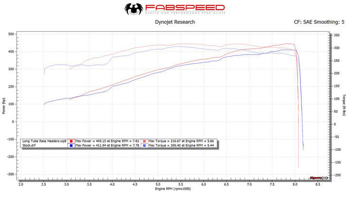 Fabspeed Porsche 997 / 997.2 GT3 RS Long Tube Race Competition Headers