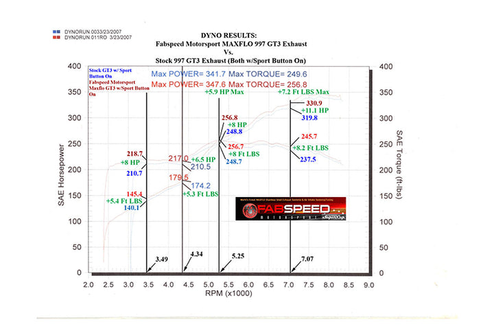 Fabspeed Porsche 997 GT3 / GT3 RS Center Mini Maxflo Performance Exhaust System (2006-2009)