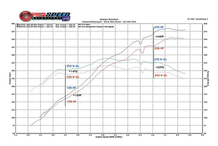 Fabspeed Porsche 997 GT3 / GT3 RS Performance Package (2006-2009)