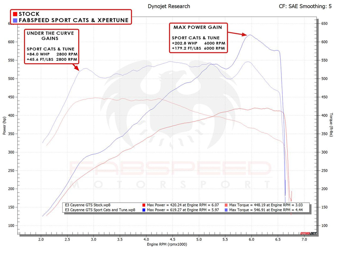 Fabspeed Porsche Cayenne GTS / Turbo Sport Competition Performance Package (2019+)