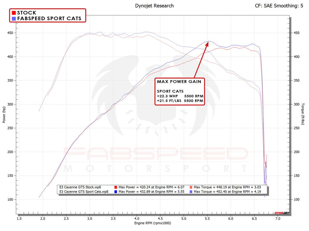 Fabspeed Porsche Cayenne S/GTS/Turbo Sport Catalytic Converters (2019+)