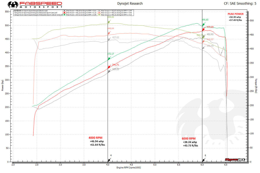 Fabspeed Range Rover Primary Sport Cat Downpipes