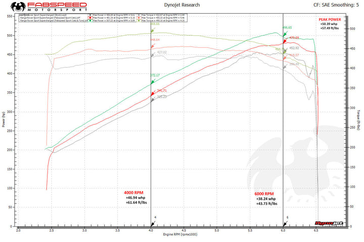 Fabspeed Range Rover Primary Sport Cat Downpipes