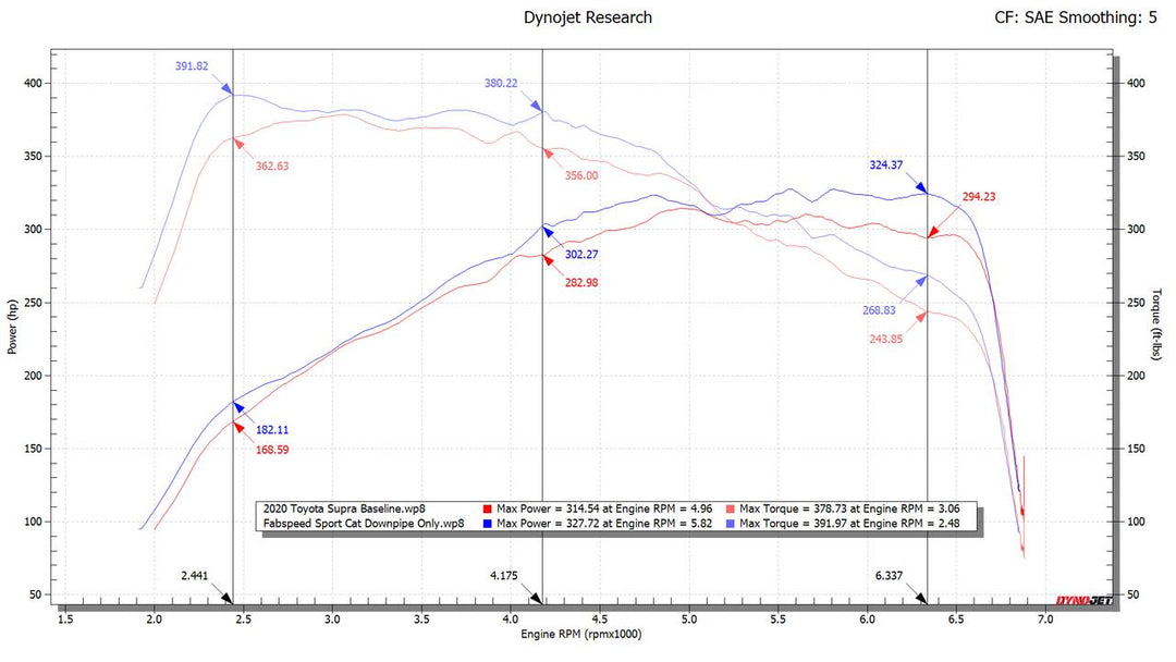 Fabspeed Toyota Supra 3.0L (A90) Sport Catalytic Converter Downpipe (2020+)