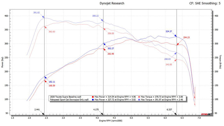 Fabspeed Toyota Supra 3.0L (A90) Sport Catalytic Converter Downpipe (2020+)