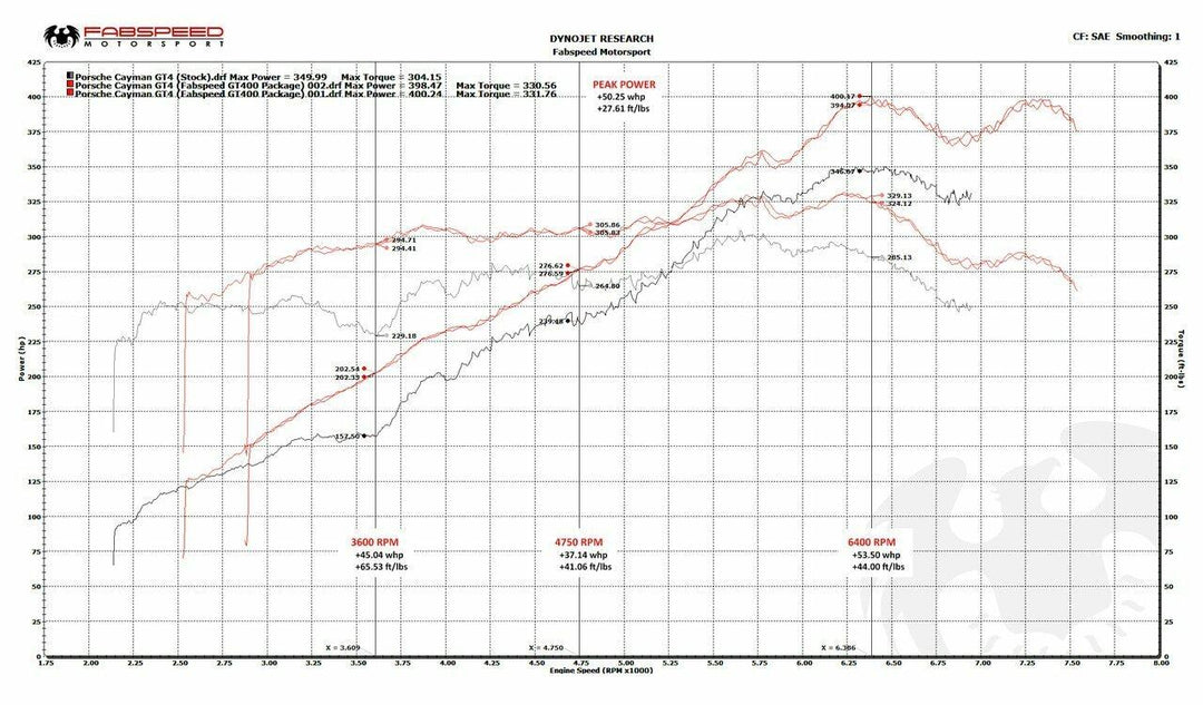 Porsche 981 Cayman GT4 Fabspeed GT450 Race Performance Package (2015-2016)