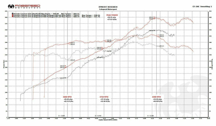Porsche 981 Cayman GT4 Fabspeed GT450 Race Performance Package (2015-2016)
